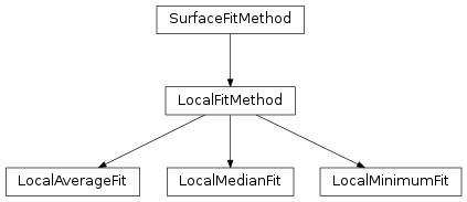 Inheritance diagram of LocalAverageFit, tlpipe.rfi.local_median_fit.LocalMedianFit, tlpipe.rfi.local_minimum_fit.LocalMinimumFit